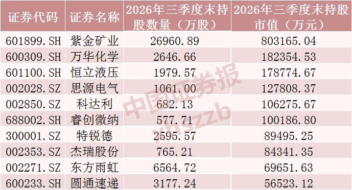QFII重仓股曝光 买入这些股票(名单)