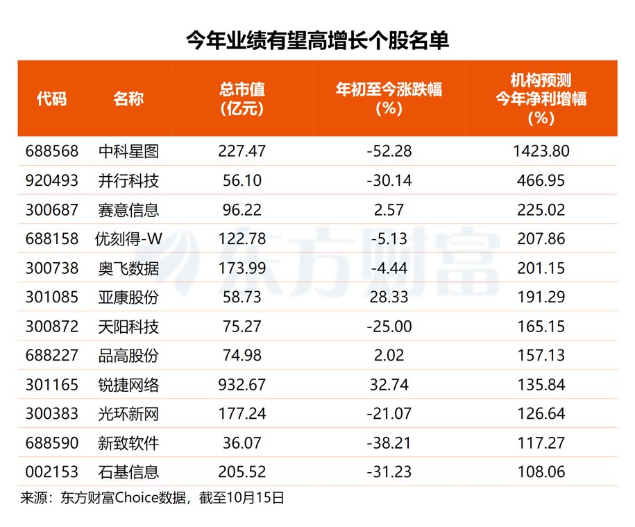 云服务催化不断!12只概念股股业绩倍增可期(名单)