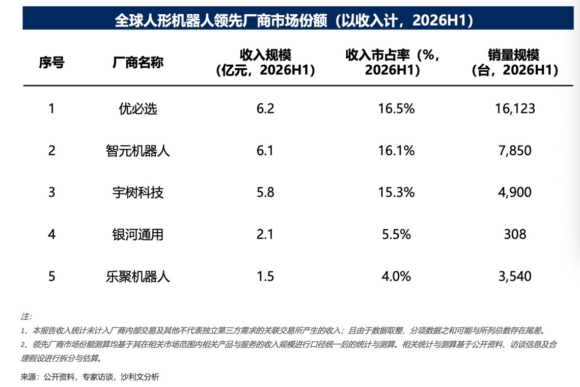 中国人形机器人企业包揽全球收入前5
