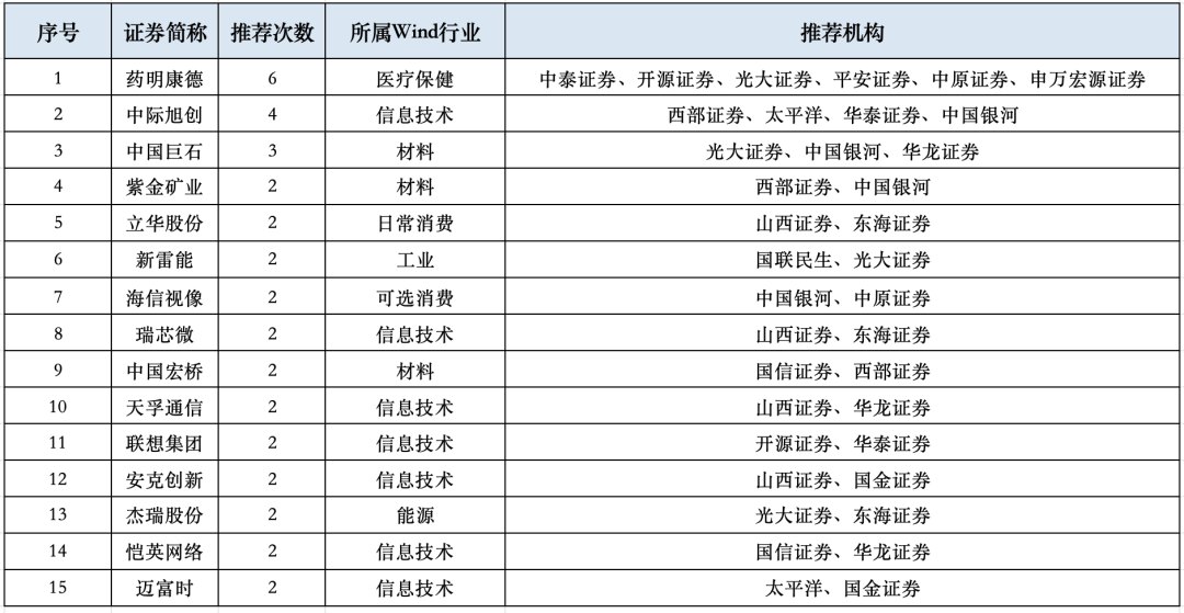 154只,券商10月金股名单来了