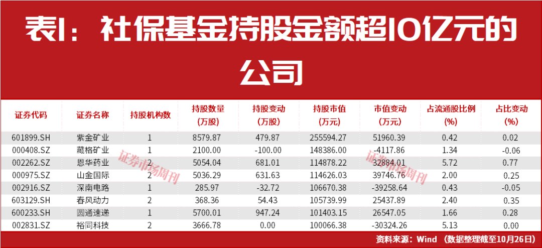 最新社保基金调仓!四季度仍在买进!持有单股市值超26亿元