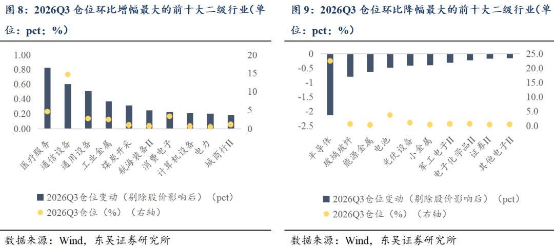 公募三季度减TMT、增医药 高低切换暗藏哪些信号