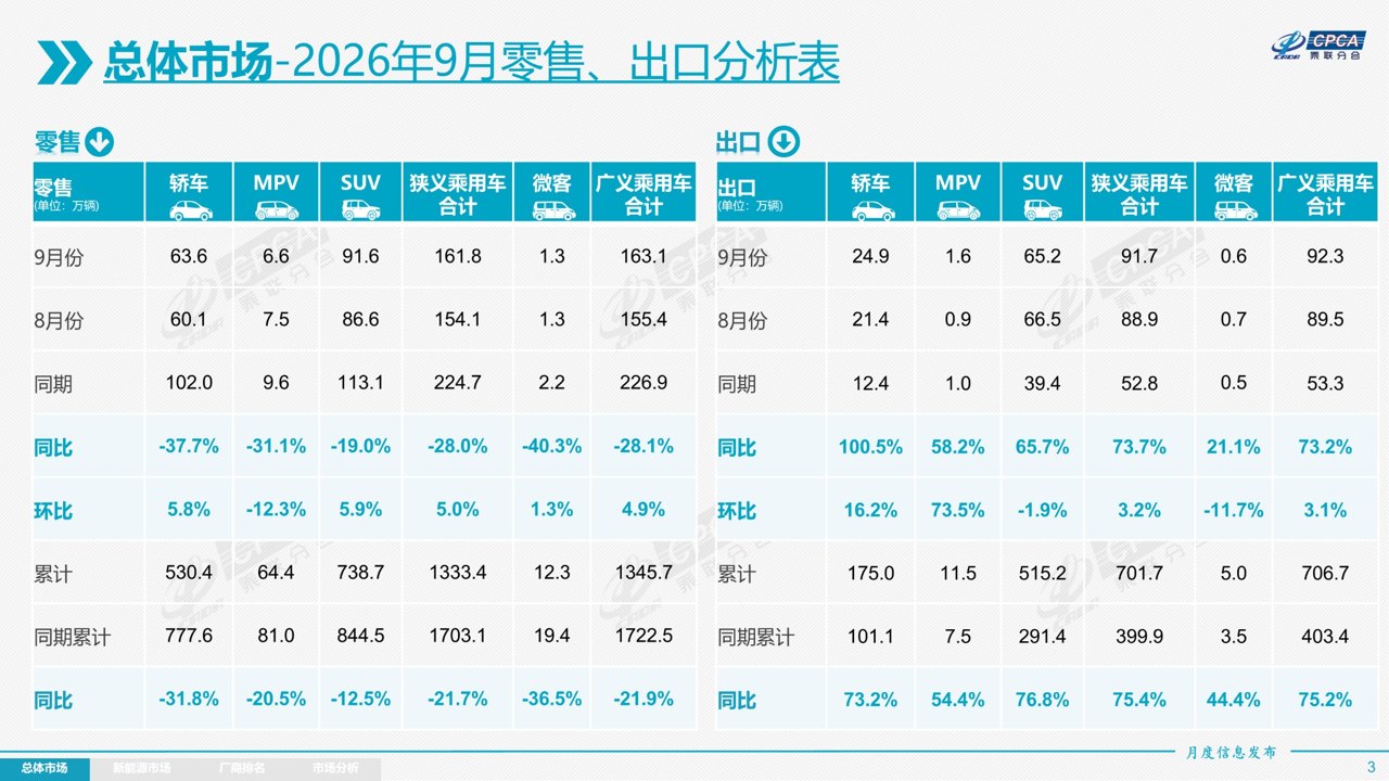 金九也哑火 汽车公司却不愿降价促销了